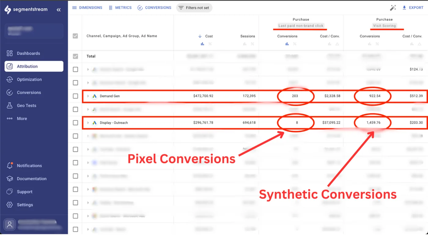 Synthetic conversions performance improvement across client campaigns