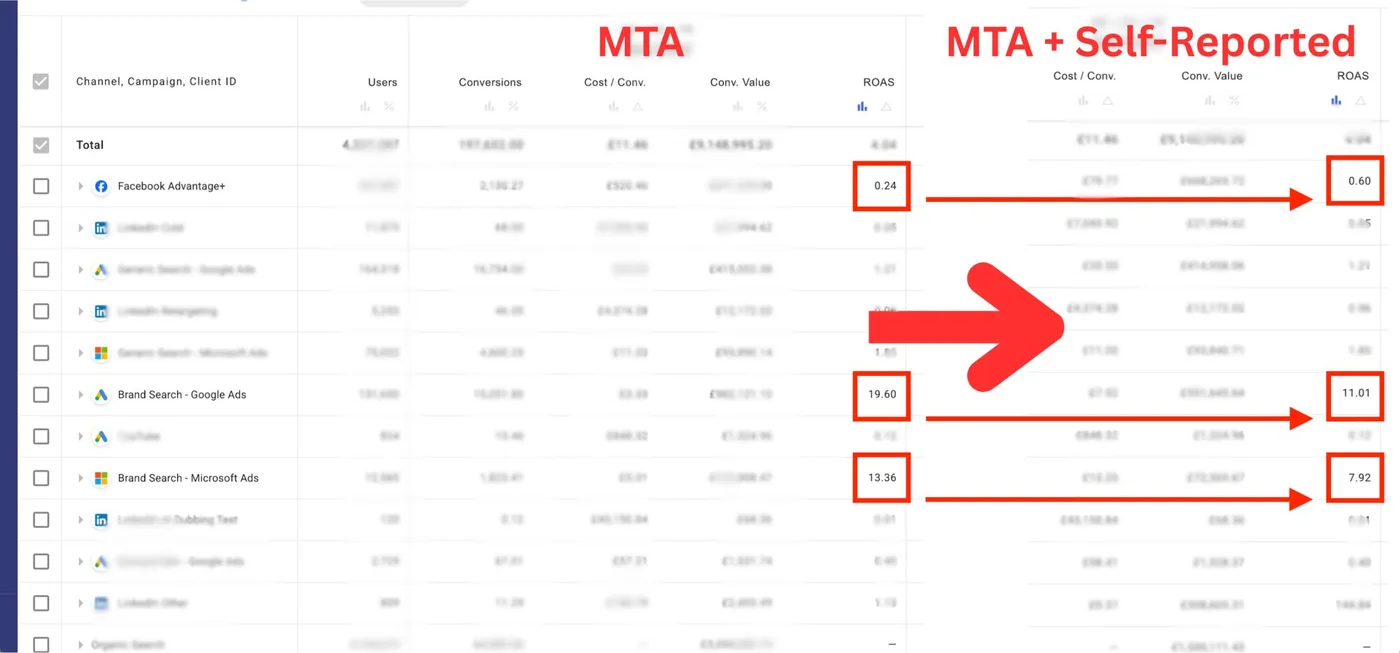 Re-attribution report showing ROAS changes after self-reported data
