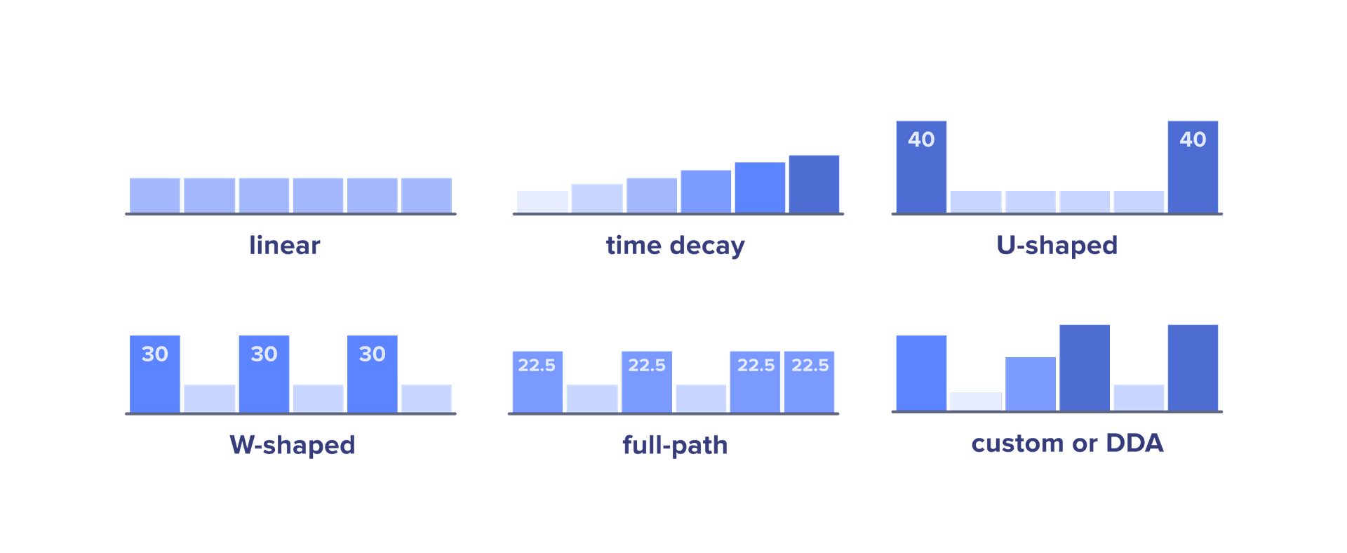 Rule-based VS Machine Learning marketing attribution: multi-touch attribution models
