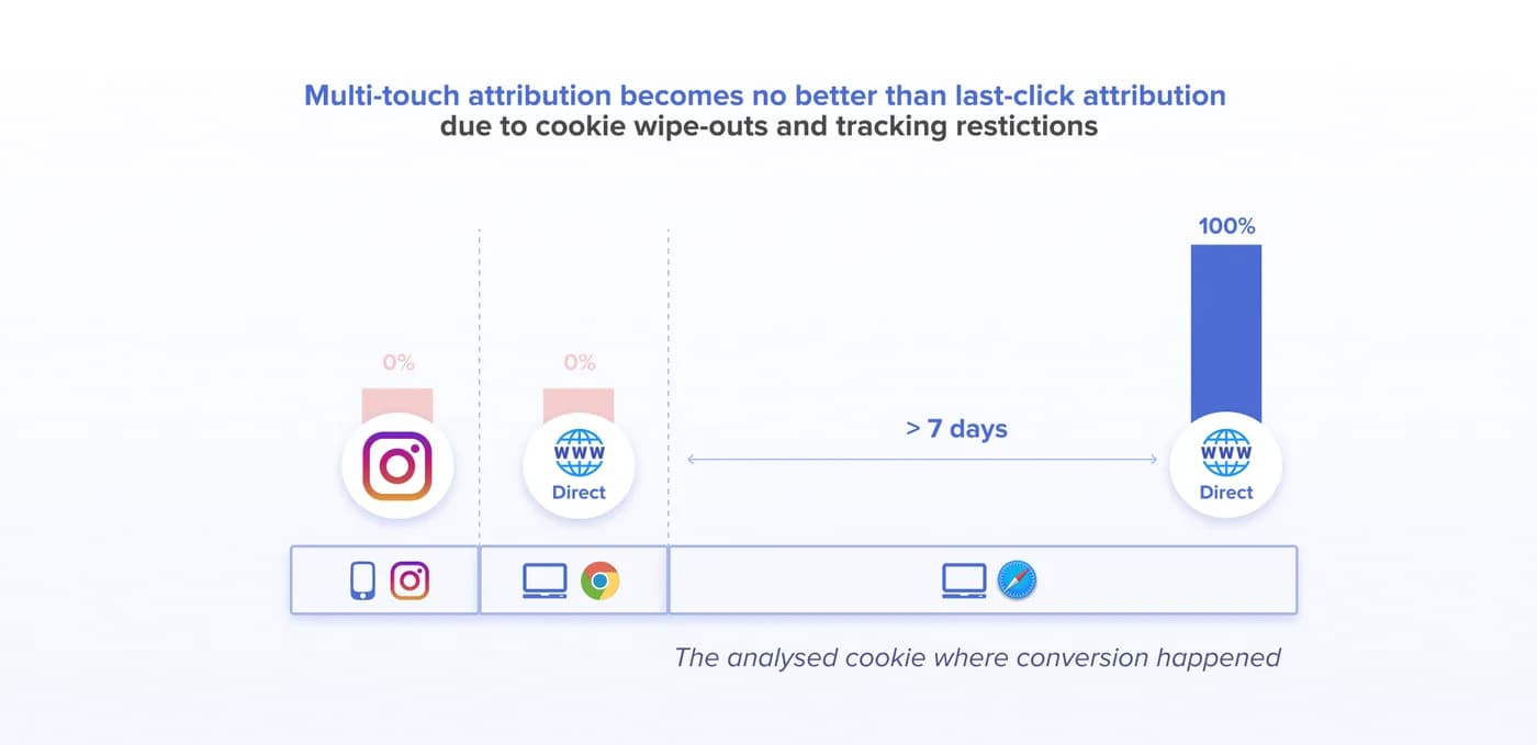 Rule-based VS Machine Learning marketing attribution - multi-touch attribution delivers poor results