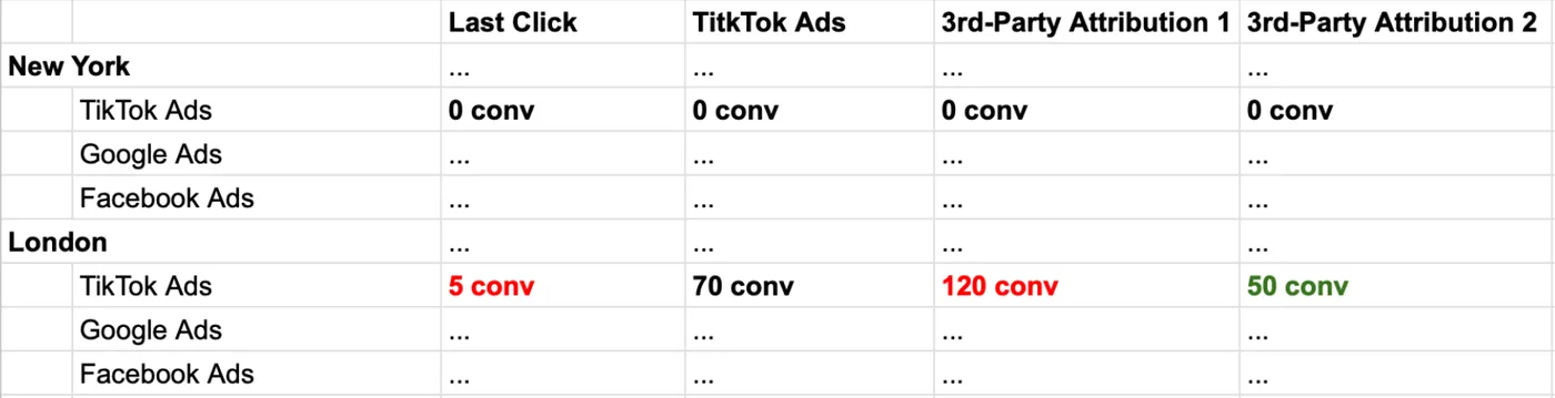 Attribution results comparison table across last-click, TikTok Ads, and third-party models