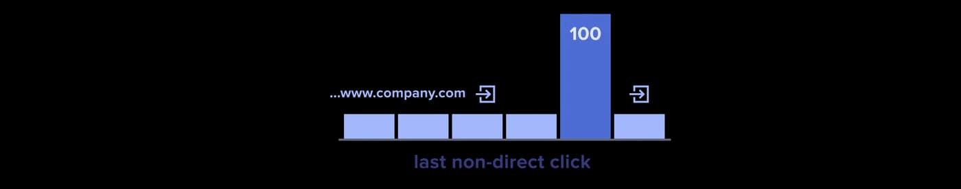 Last non-direct click attribution model