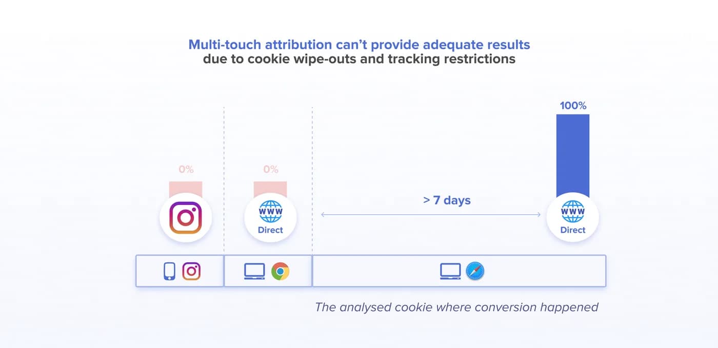 Retrospective analytics - even MTA doesn't provide adequate results
