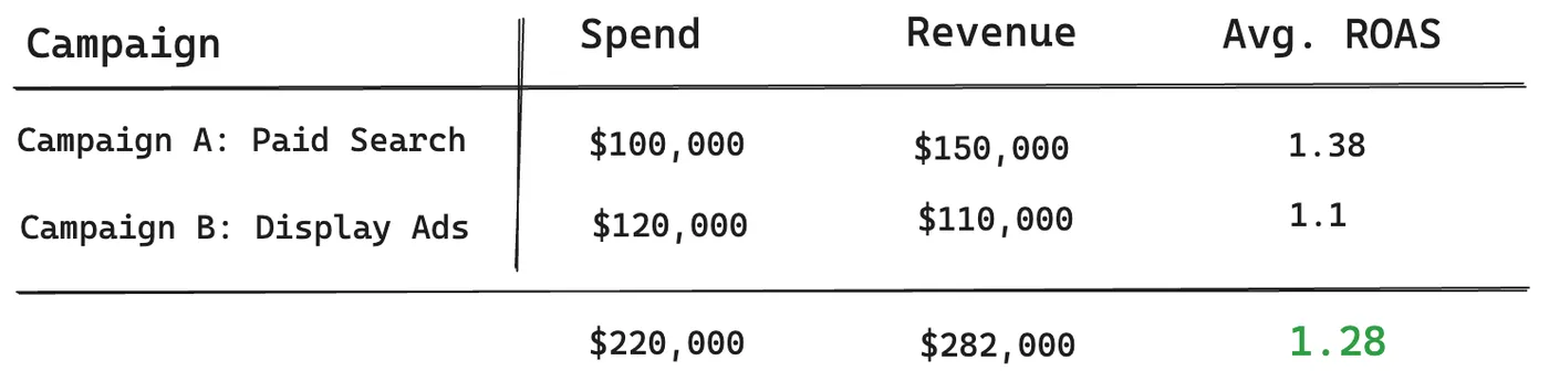 Campaign A and Campaign B performance overview table