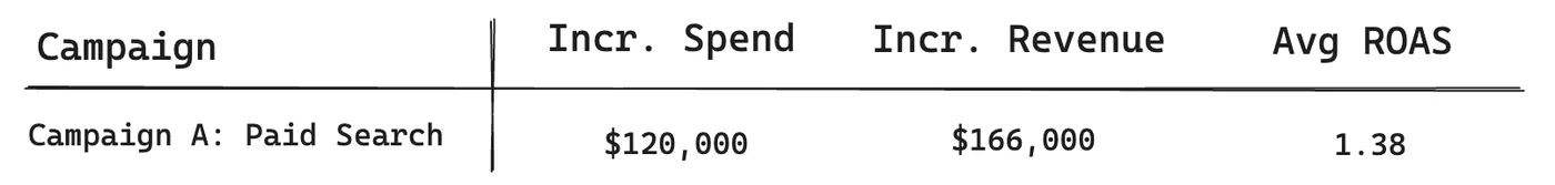 Ad platform statistics after investing in Campaign B
