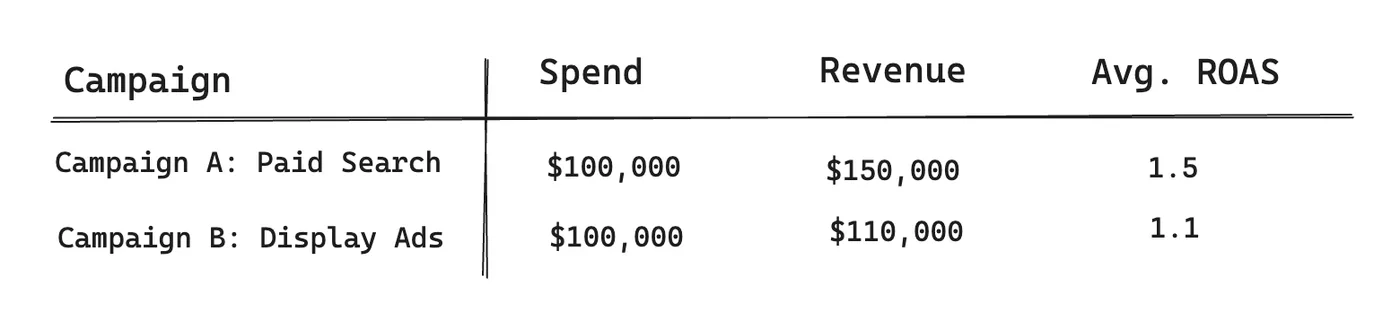 Blended ROAS result from allocating $20,000 to Campaign B